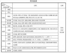 眼科病历书写要求及特点